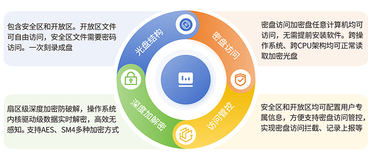 信刻安全加密光盘，筑牢光盘保密安全防线！