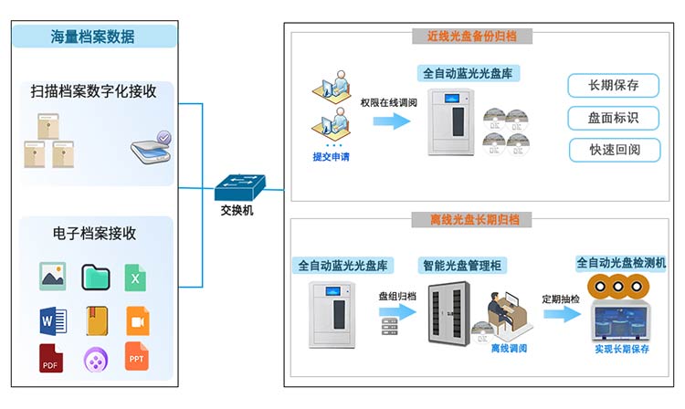档案数据长期保存归档系统解决方案