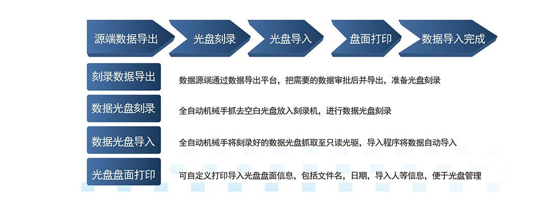 信刻全自动光盘摆渡机工作流程 信刻全自动光盘摆渡机工作流程