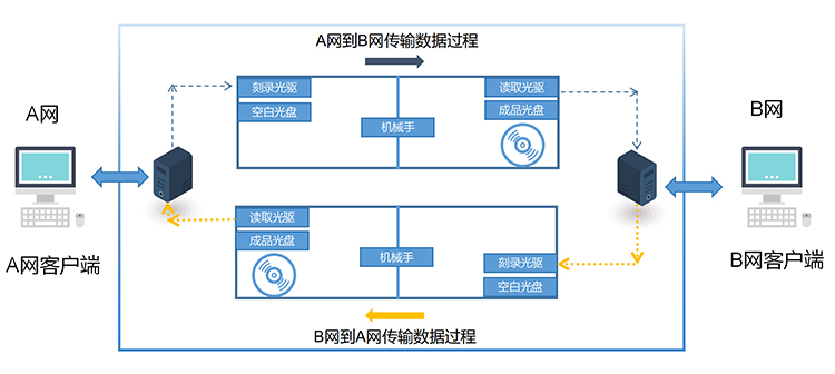 信刻光盘摆渡系统