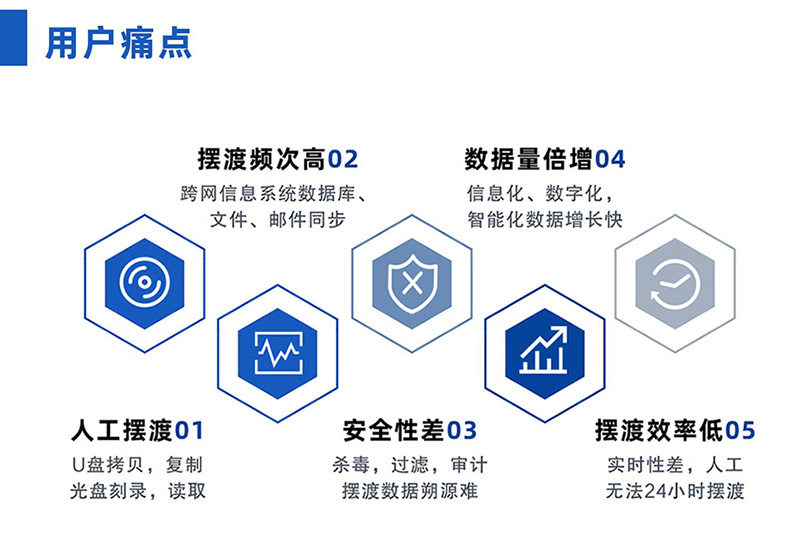 用户痛点