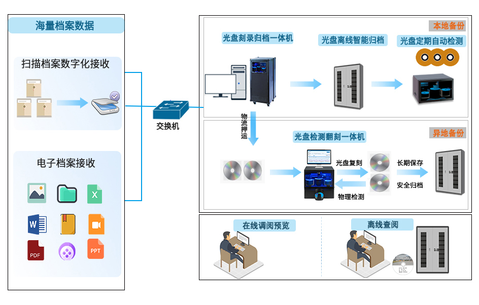 电子档案光盘智能长期归档系统解决方案