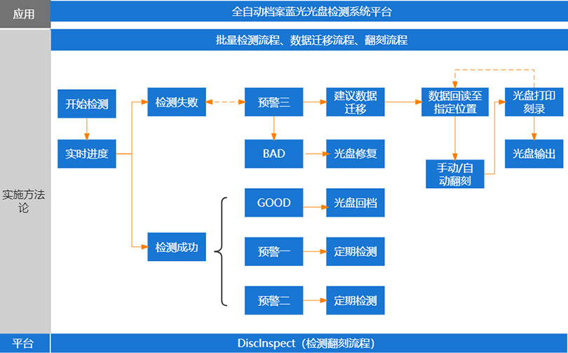 安全规范化光盘检测系统工作流程