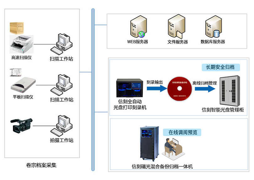 电子案卷安全归档管理