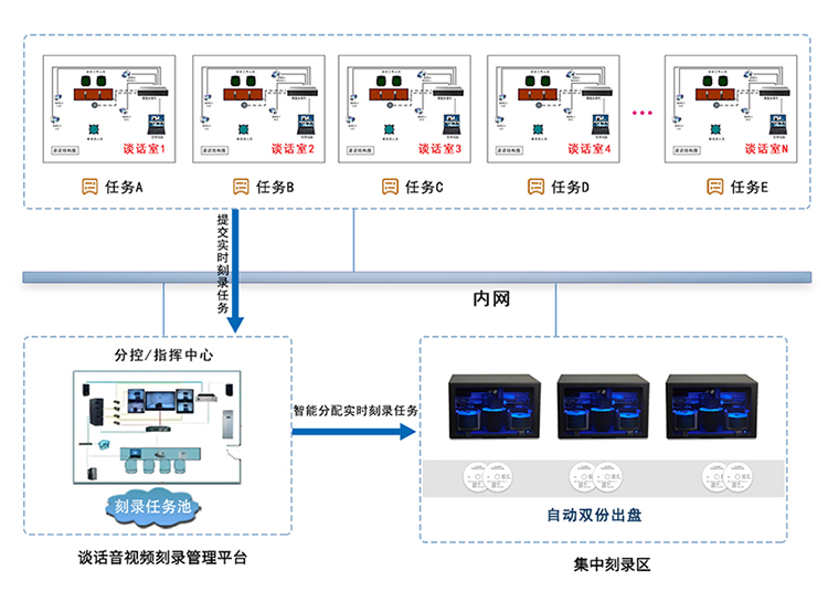 谈话音视频刻录方案拓扑图