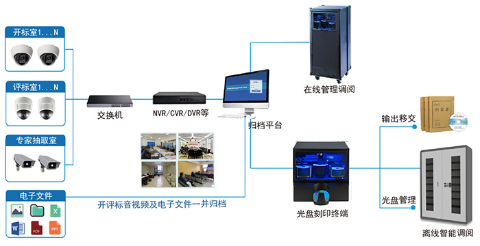 开评标音视频刻录归档系统解决方案