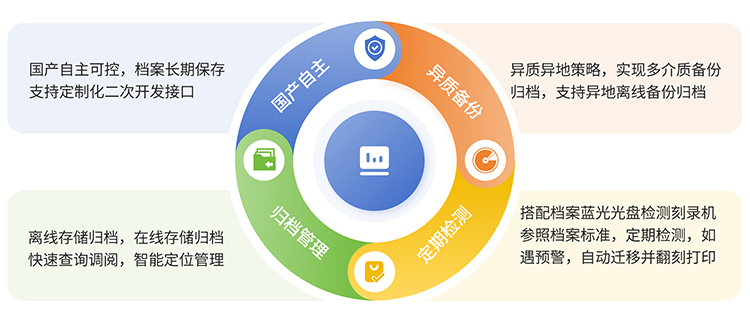 信刻电子档案光盘智能长期归档系统方案特点