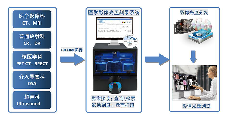 信刻医学影像光盘打印刻录归档解决方案