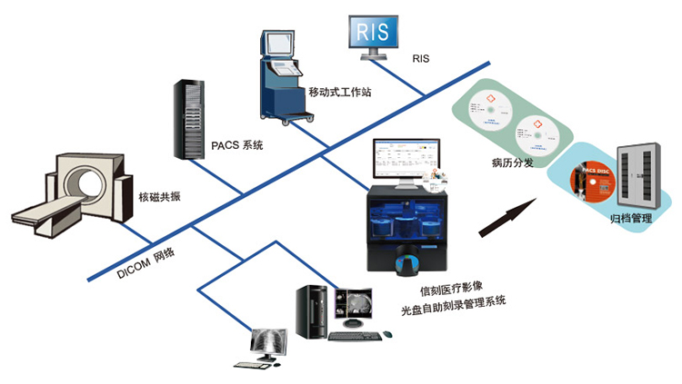 医学影像光盘刻录打印管理系统拓扑图