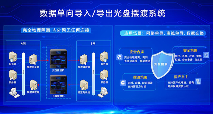 数据单向导入/导出光盘摆渡系统