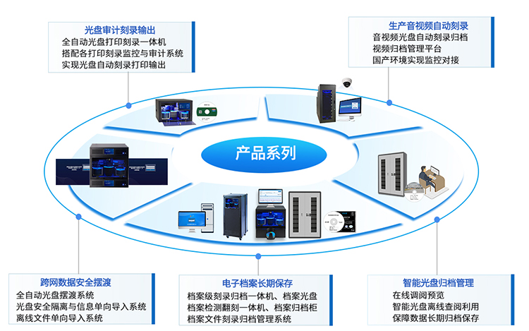 数据跨网摆渡系列、集中刻录输出系列、数据安全归档系列产品