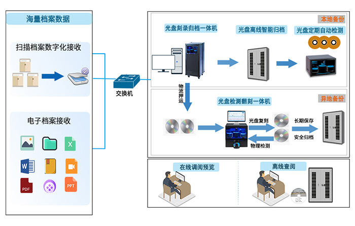 电子档案光盘智能长期归档系统解决方案