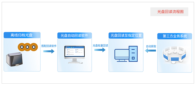 信刻光盘数据自动回读系统