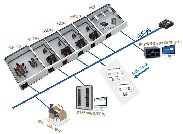 同步录音录像光盘打印刻录系统解决方案