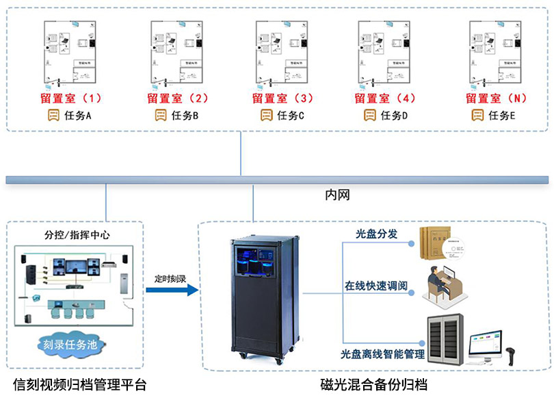 纪委留置视频刻录归档平台