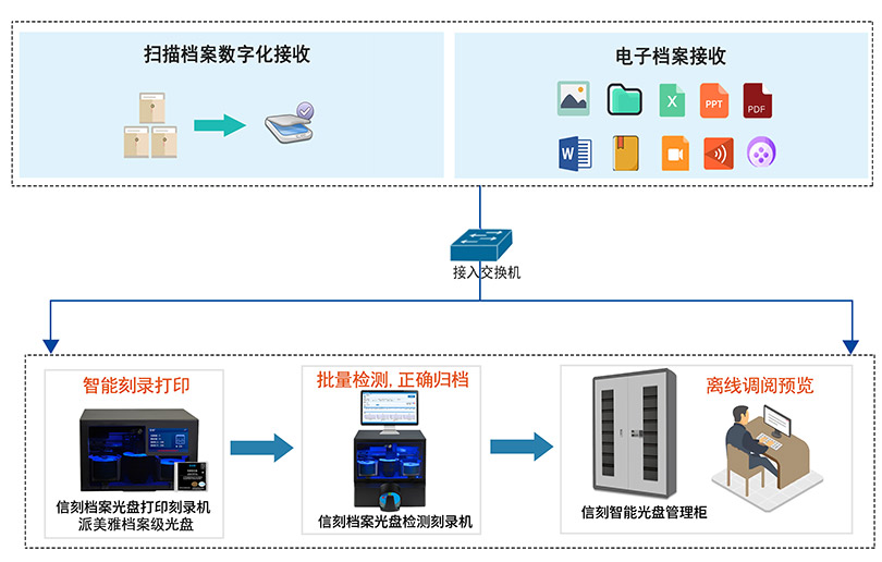 档案数据长期安全存储归档