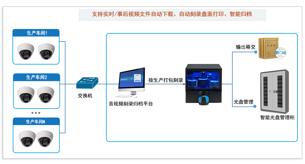 生产音视频录音录像刻录备份系统