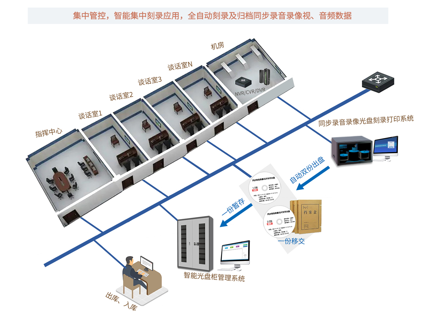 信刻谈话实时同步刻录打印拓扑图