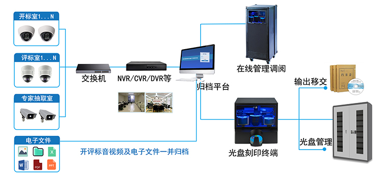 信刻开评标音视频及电子文件光盘刻录归档系统