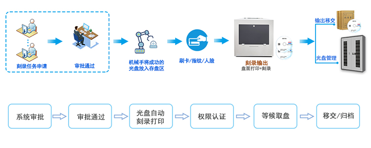 信刻离线——权限刻录输出模式