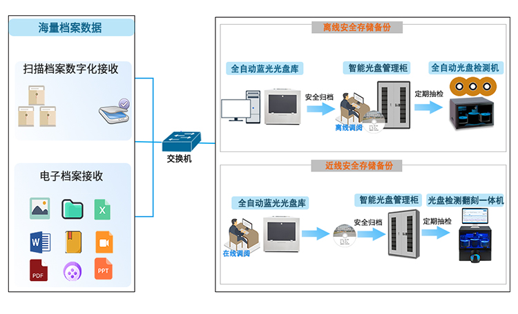 信刻离线、近线刻录归档检测模式