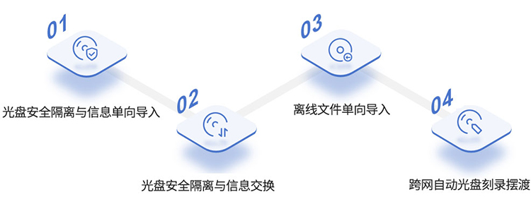 光盘摆渡系统主要特性