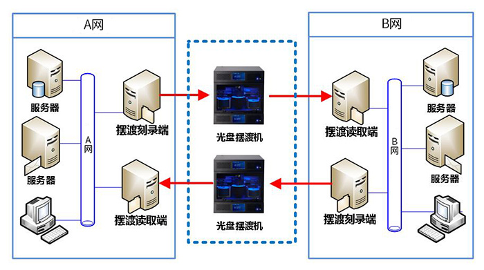 跨网数据单向导入/导出光盘摆渡系统解决方案